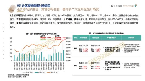 保利投顾研究院 2020年9月广州房地产市场报报告 附下载
